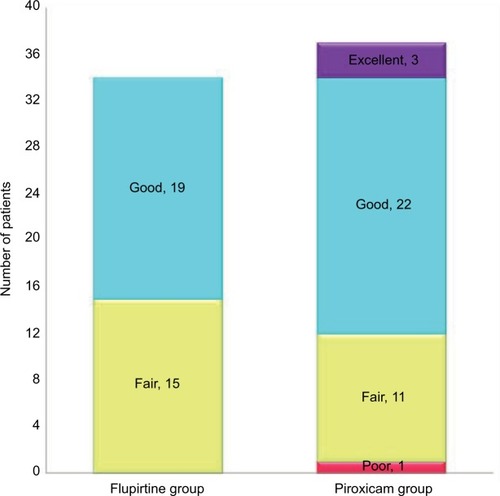 Figure 4 Patient satisfaction score in both the groups at the end of 24 hours.