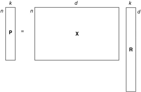Fig. 1 Dimensionality reduction by random projection. Original data X is projected onto a random matrix R to have a lower dimensional subspace P.
