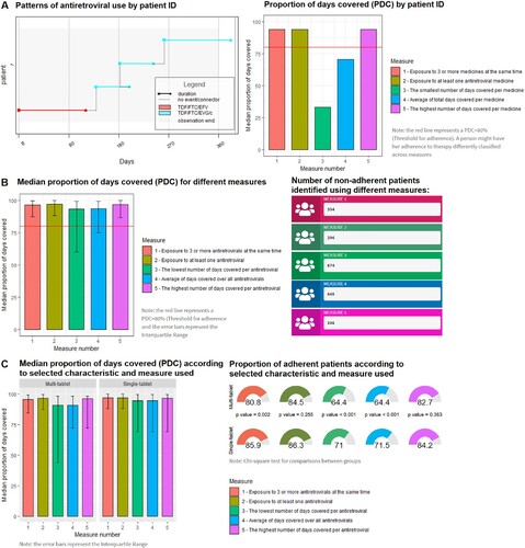 Figure 1. Example of results provided in the three tabs of the web application to visualise patterns of medicine use and adherence estimates at the individual and populational level (Interactive tool available at https://adherencehiv.shinyapps.io/Application). A: Patterns of medicine use by patient ID: This tab enables identifying gaps in refills, changes in treatment and the results for adherence calculations for individual people based on each measure (Example for Patient ID 1). B: Cohort adherence results by different measures: This tab allows evaluating the impact of each measure and the implemented scenario on adherence estimates for the entire cohort. The tool also shows the absolute number of people identified as non-adherents to assist in selecting the appropriate measure (Example for base case scenario). C: Cohort adherence results by measure used and selected characteristics: This tab presents adherence results stratified by selected characteristics at index date according to each measure (Example for regimen type).