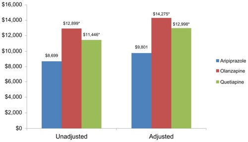 Figure 1 Twelve-month unadjusted and adjusteda total medical costs.