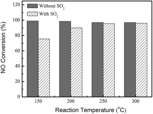 Figure 12. Effect of reaction temperature on the NO conversion over the MnFe-TNT(TiO(OH)2)(350) catalyst. Reaction conditions: [NO] = 220 ppm, [NH3] = 200 ppm, [SO2] = 100 ppm, [O2] = 15%, balanced with air, and GHSV = 20,000 hr−1.
