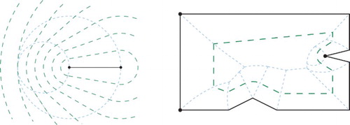 Figure 10. (Left) The variable-radius Voronoi diagram (blue, dotted) of a simple input of two vertex sites and their connecting line segment (black). A family of offset curves is shown in green (dashed). (Right) The variable-radius Voronoi diagram inside a polygonal input. The marked input vertices on the left have been assigned a weight of 2.0 while the single marked vertex on the right has a weight of 0.5. All other vertices were given the standard weight of 1.0. A single offset curve is drawn in green.