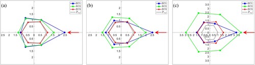 Figure 5. Normalised power absorbed by each WEC unit in the Hex1-80 layout for (a) WaveEL 3.0, (b) WaveEL 4.0, and (c) WaveEL 4.0 but normalised with the reference value of WaveEL 3.0. The incoming wave angle is 180°, which is marked with red arrows. The polar coordinate system is used here, and the unit positions are indicated in Figure 3(a).