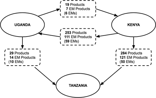 Fig. 1 Import and export of local products, EM products, and EMs across Kenya, Tanzania and Uganda
