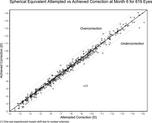 Figure 1 Scatter plot of attempted versus achieved correction of manifest refraction spherical equivalent, demonstrating the full range of refractive correction.