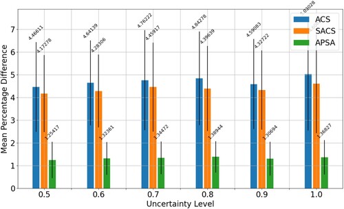 Figure 5. The figure shows a bar chart of the performance of ACS, SACS and APSA. It shows the average percentage difference to best (y-axis) for each uncertainty level (x-axis). We see that APSA has a distinct advantage across all uncertainty levels.