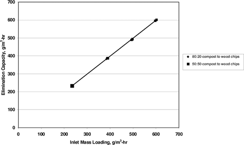 Figure 2. Propylene elimination capacity vs. inlet mass loading.