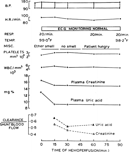 Figure 67. Response of patient (B.B.) treated with hemoperfusion through 300 gm of ACAC artificial cells. (From Chang and Malave, 1970. Courtesy of the American Society for Artificial Internal Organs.)
