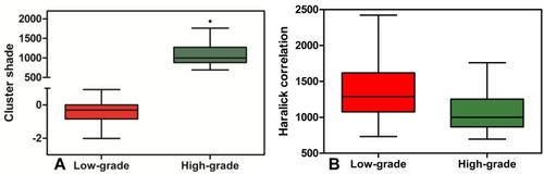 Figure 7 Box-and-whisker plots show differences in two co-occurrence features between low-grade PDAC and high-grade PDAC. (A) Cluster shade; (B) Haralick correlation..Notes: Center line represents median. Lower and upper limits represent 25th and 75th percentiles, respectively. Observed value outside the whiskers are shown as dot.