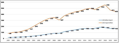 Figure 3. US-China trade 1999–2020. Source: The authors, 2024.