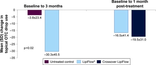 Figure 4 The mean change in OTC drop use frequency from baseline to 3 months post-single VTP treatment.