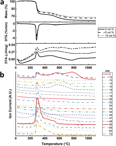 Figure 5. (a) DTG, TG and DTA graphs of samples with different Si3N4 filler loadings; (b) corresponding gas species released from the sample without Si3N4 fillers.