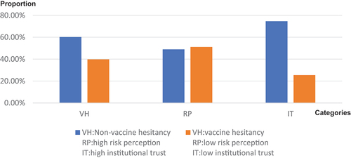 Figure 1. Proportions of vaccine hesitancy, risk perception and institutional trust. VH: vaccine hesitancy; RP: risk perception; IT: institutional trust. Abscissa: Categories;Ordinate: proportion.