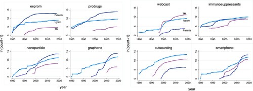 Figure 3. Diffusion of eight innovations captured using token counts from ngram (circles), patent (diamonds) and trademark (plain line) data. The left panel presents data on four innovations associated with high cumulative patent applications; and the right panel presents data on four innovations associated with high cumulative trademark applications.