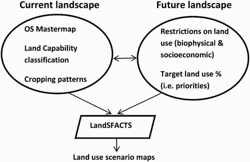Figure 3. Inputs used by the LandSFACTS toolkit to create land-use scenarios (simplified from Brown and Castellazzi Citation2014).