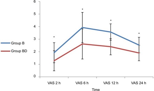 Figure 2 A line graph representing the postoperative VAS pain score in the two study groups. *p<0.05 between the groups. B refers to bupivacaine group and BD to bupivacaine + DEX group.