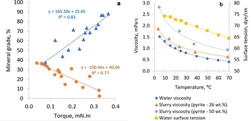 Figure 5. (a) Concentrate quality depends on froth rheological properties; (b) changes in water and pyrite pulp viscosities, and water surface tension as a function of temperature. Adapted from Refs. [Citation66,Citation92].