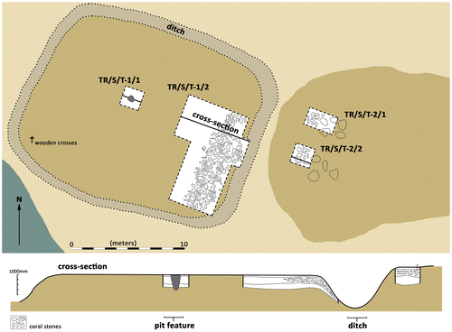 FIG. 10 Plan of the excavations carried out at the Dutch features TR/S/T-1 and TR/S/T-2 and their profiles.