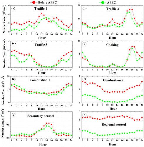 Fig. 5. Diurnal profiles of the number concentrations of PNC factors measured before and during the APEC summit.