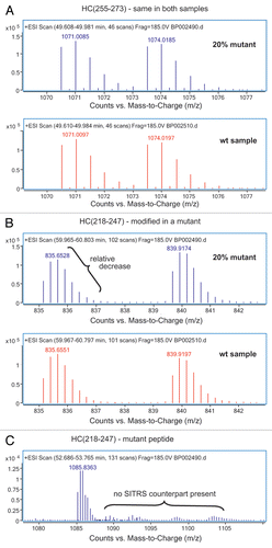 Figure 2 Extracted ion mass spectra for the SITRS experiment in which wt mAb-1 was compared to mAb-1 that was spiked with mutant to 20%. Peptide HC(255–273) is present in both wt and mutant mAb (A), while peptide HC(218–247) is modified in the mutant mAb (B). The mutated peptide HC(218–247) was readily identified (C); this peptide lacks m/z peak corresponding to its SITRS counterpart.