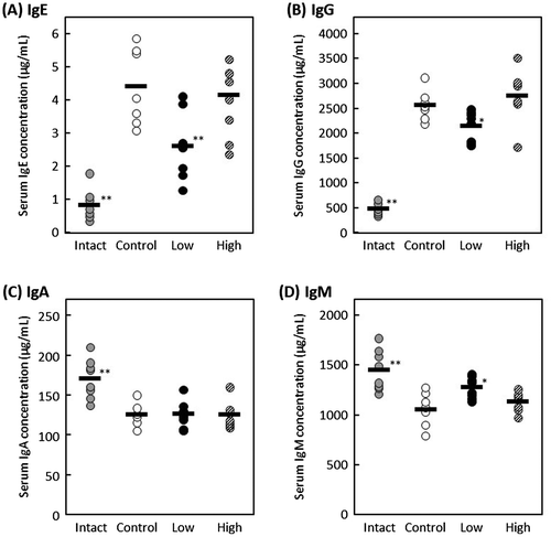 Figure 4. Effect of oral administration of MPE on a mouse model of allergic contact dermatitis. Mice in intact and control groups were orally administered with 20 μL of distilled water containing 2% ethanol for intact and control groups, 20 μL of distilled water containing 2% ethanol and 20 μg of MPE for high-dose group, or 20 μL of distilled water containing 2% ethanol and 4 μg of MPE for low-dose group for 15 consecutive days. Serum levels of (A) IgE, (B) IgG, (C) IgA, and (D) IgM were measured by in-house-developed enzyme-linked immunosorbent assay (ELISA). Bars represent the average of each group (n = 7 or 8). *p < 0.05, **p < 0.01 against control group by Dunnett’s test.