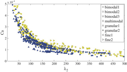 Figure 5. Relationship between the capillary number and the tortuosity for packing systems with spheres and rhombs in the absence of surface reaction.Note: Yellow markers are used for spheres and blue for aligned rhombs. The properties of the packing systems are summarized in Tables 1 and 2.
