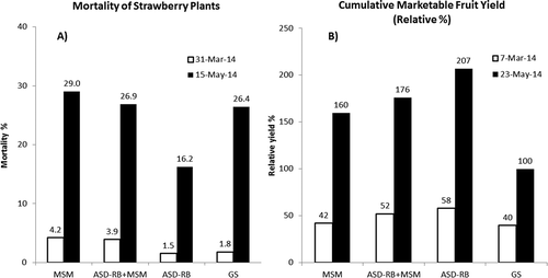 Figure 3. Mortality of strawberry plants (A) and cumulative marketable fruit yield (relative % to the grower standard yield on May 23, 2014) (B) at the Oxnard demonstration site. MSM; mustard seed meal 4.5 ton ha-1, ASD-RB+MSM; anaerobic soil disinfestation (ASD) using rice bran 6.7 ton ha-1 + MSM 4.5 ton ha-1, ASD-RB; ASD using rice bran 20 ton ha-1, and GS; the grower standard.