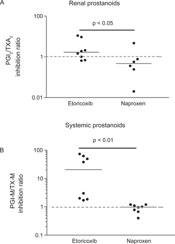 Figure 8 Effects of the chronic administration of etoricoxib 90 mg daily and naproxen 500 mg bid to humans on prostacyclin/TXA2 inhibition ratio in the kidney (by assessing their urinary non-enzymatic metabolites: 6-keto-PGF1α and TXB2, respectively) (A), versus systemic biosynthesis (by assessing their urinary enzymatic metabolites: PGIM = 2,3-dinor-6-keto-PGF1α [a major urinary enzymatic metabolite of prostacyclin] and TX-M = 11-dehydro-TXB2 [a major enzymatic metabolite of TXA2], respectively) (B).