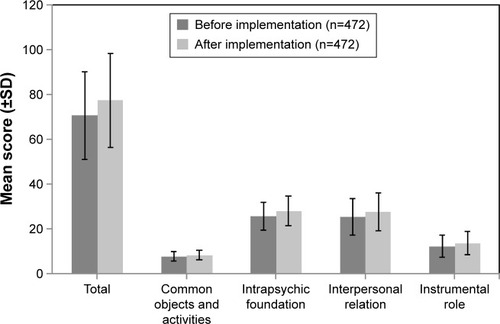 Figure 4 Patient responses on the QoL scale: before and after implementation of the 3-hour observation period.
