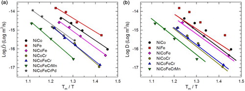 Figure 3. Diffusion coefficients as a function of homologous temperature. The lines in (a) are linear fits of experimental data; those in (b) are the Ni tracer diffusivities from CALPHAD simulations.
