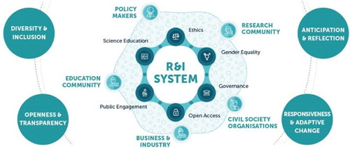 Figure 2. This graphic shows the Policy Agendas, Process Requirements and Stakeholder groups based on the RRI Tools concept definition (source: www.rri-tools.eu).