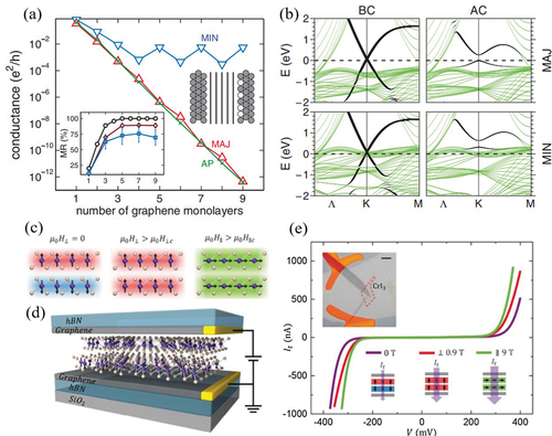 Figure 7. (a) Conductances GPmin (▽), GPmaj (Δ) and GAPσ (×) of a Ni/Grn/Ni junction as a function of the number of graphene layers n for ideal junctions. (b) Majority and minority spin band structures (green) of a single graphene layer absorbed upon a 13 layer (111) Ni slab for a BC configuration with d = 3.3 Å, and an AC configuration with d = 2.0 Å. Reproduced with permission from [Citation134], Copyright 2007, American Physical Society. (c) Magnetic states of bilayer CrI3 with different external magnetic fields. (d) Schematic illustration of a 2D spin-filter MTJ with bilayer CrI3 sandwiched between graphene contact. (e) Tunneling current of a bilayer CrI3 sf-MTJ at selected magnetic fields. Reproduced with permission from [Citation142], Copyright 2018, Science.