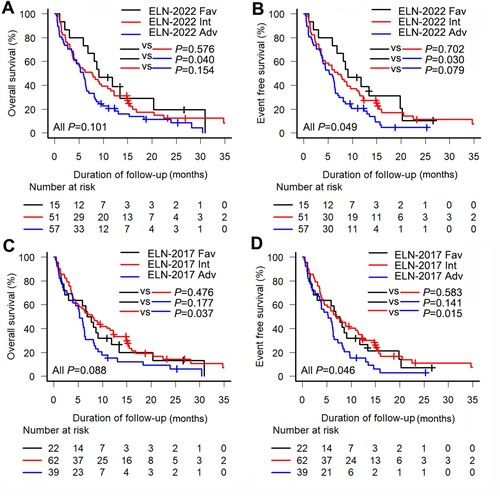 Figure 2. Kaplan-Meier curves for elderly acute myeloid leukemia patients according to the European LeukemiaNet (ELN) risk stratification. (a) Overall survival (OS) and (b) event-free survival (EFS) according to the ELN-2022 risk stratification; (c) OS and (d) EFS according to the ELN-2017 risk stratification. Fav, Favorable; Int, Intermediate; Adv, adverse.