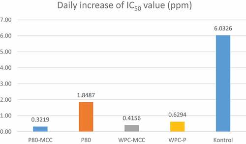 Figure 7. Increase of IC50 value per day.
