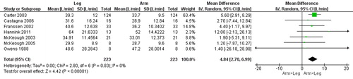 Figure 6. Random-effects meta-analysis on the mean difference in ventilation between arm and leg cycle ergometer tests at peak level reported as litres/minute.