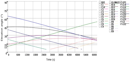 Figure 4. Elevation angle of GPS satellites.