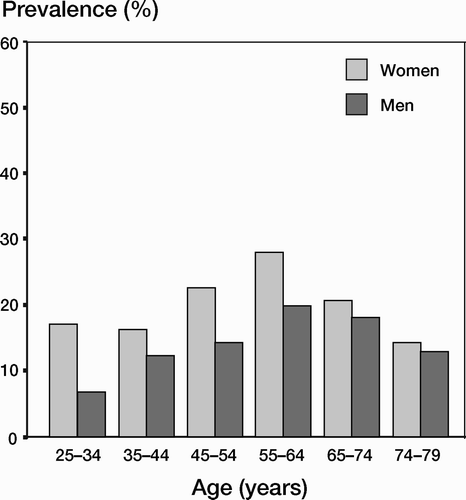 Figure 6. The prevalence of chronic neck pain.