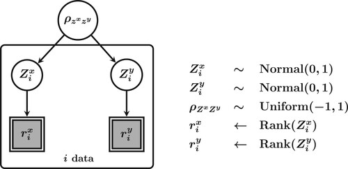 Figure 9. The graphical model underlying the Bayesian test for Spearman's ρs. The latent, continuous scores are denoted by Zix and Ziy, and their manifest rank values are denoted by rix and rjy. The latent scores are assumed to follow a normal distribution governed by parameter ρ (which is assigned a uniform prior distribution).