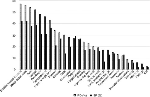 Figure 4 Frequencies of reported clusters symptoms (%) between IPD and SP groups.