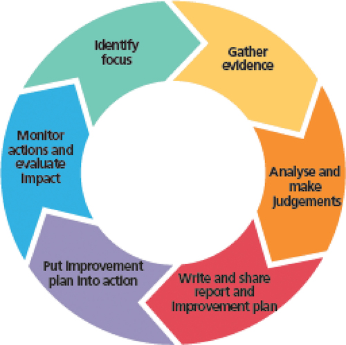 Figure 1. The six-step SSE process (Department of Education and Skills Citation2016a)