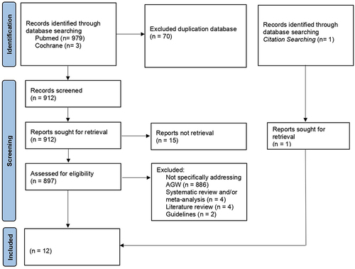 Figure 1 PRISMA chart. Adapted from Page MJ, McKenzie JE, Bossuyt PM, et al. The PRISMA 2020 statement: an updated guideline for reporting systematic reviews. International Journal of surgery. 2021; 88: 105906. Creative Commons.Citation5