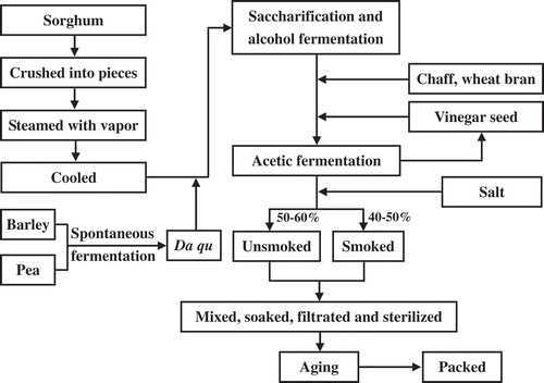 FIGURE 1 The production flow chart of SAV.