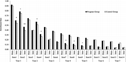 Figure 1. City University of New York (CUNY) enrollment in main sessions and intersessions. Source. MDRC calculations from CUNY Institutional Research Database. Note. Estimates are adjusted by research cohort. Cluster-robust standard errors are used when calculating p values; students are clustered by learning community link. Statistical significance levels are indicated as +10%. *5%. **1%.