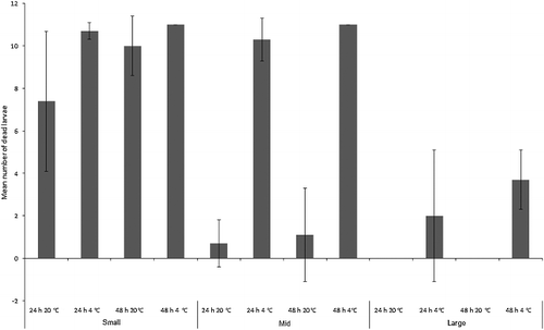 Figure 8. Mean number (± SD) of dead Chrysomya rufifacies larvae in each size class (“small”, “mid” and “large”) for each treatment (n = 7).