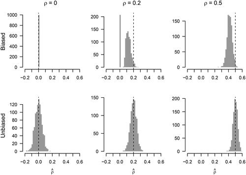 Figure 2. Top panel: bootstrapped sampling distributions of lasso estimates of partial correlations ρ=0,0.2,0.5. Bottom panel: the corresponding bootstrapped sampling distributions based on unbiased least squares estimates. The dashed vertical line indicates the true parameter.