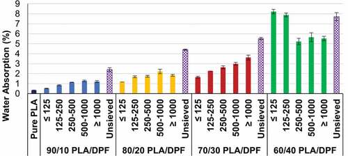 Figure 6. Effect of DPF geometry and loading on WA% of DPF/PLA composite.