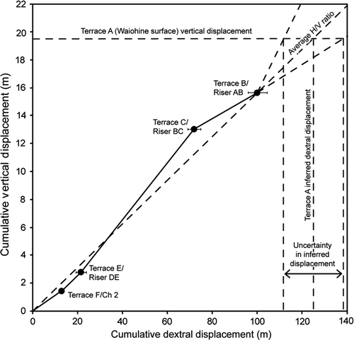 Figure 11  Cumulative vertical versus dextral displacements across the Wairarapa Fault at the Waiohine terraces. The slope of each graph segment indicates the incremental H/V slip ratio for each terrace. Error bars are 2σ (95% confidence), error bars for vertical displacements are too small to be shown. The average H/V ratio for the Waiohine terraces is 6.9±3.5 (2σ). By projecting the vertical displacement of terrace A (Waiohine surface) of 19.67±0.09 m (2σ) across to intersect the average H/V ratio projection, a cumulative dextral displacement for terrace A of 129±18 m (2σ) is obtained.