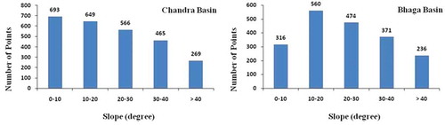 Figure 2. Distribution of GLAS points with slope in Chandra and Bhaga basins.
