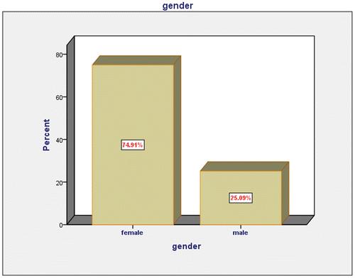 Figure 2. The distributions of the participants in terms of their gender.