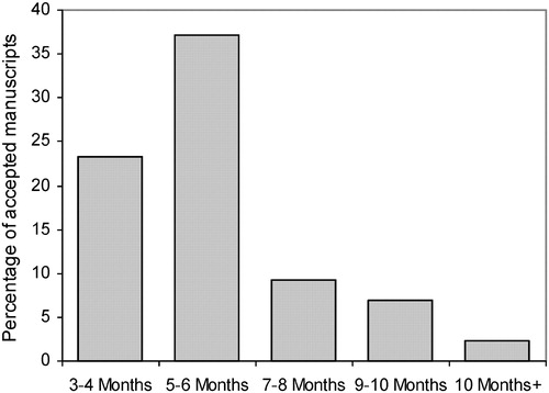 Figure 2. Time from acceptance to publication for accepted papers submitted in the period 1 January–31 December 2005